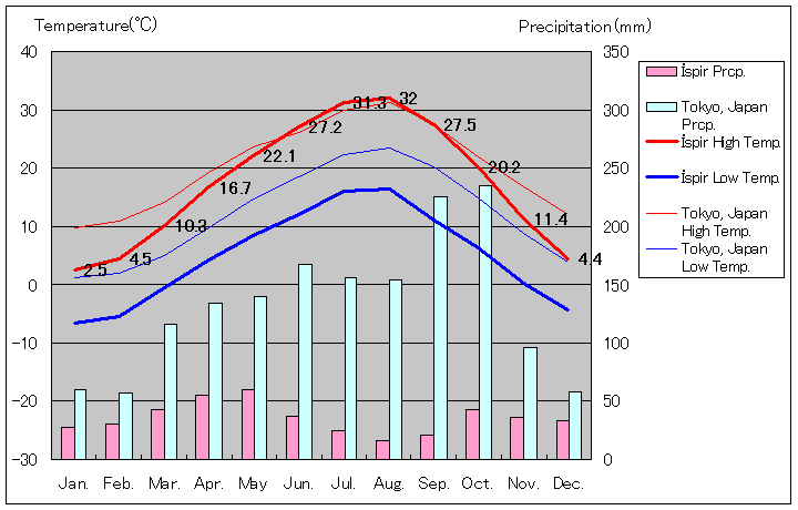 イスピル気温、一年を通した月別気温グラフ