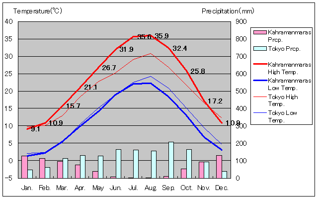 カフラマンマラシュ気温、一年を通した月別気温グラフ