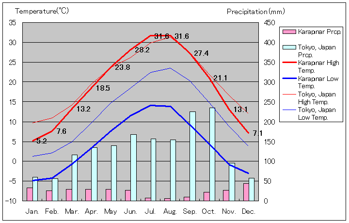 カラプナル気温、一年を通した月別気温グラフ