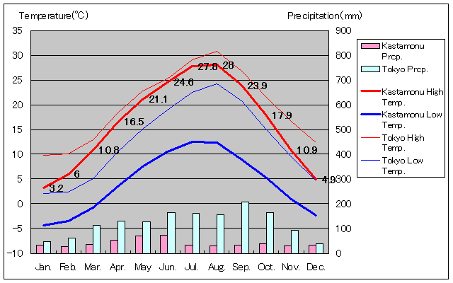 カスタモヌ気温、一年を通した月別気温グラフ