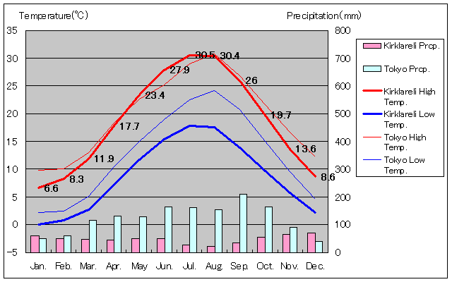 クルクラーレリ気温、一年を通した月別気温グラフ