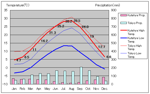 キュタヒヤ気温、一年を通した月別気温グラフ