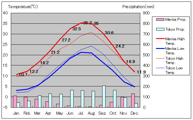 マニサ気温、一年を通した月別気温グラフ