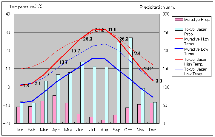 ムラディエ気温、一年を通した月別気温グラフ