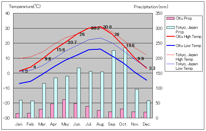 オルトゥ気温、一年を通した月別気温グラフ
