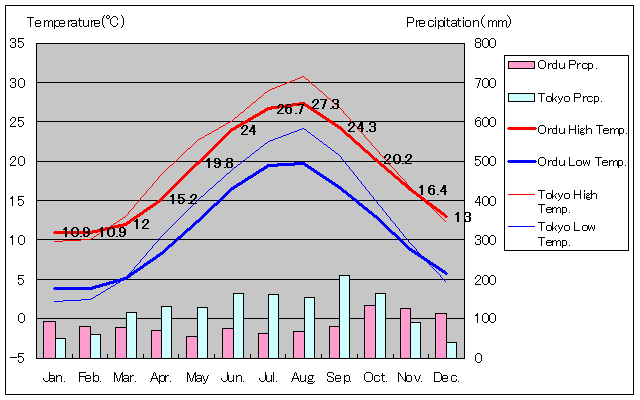 オルドゥ気温、一年を通した月別気温グラフ