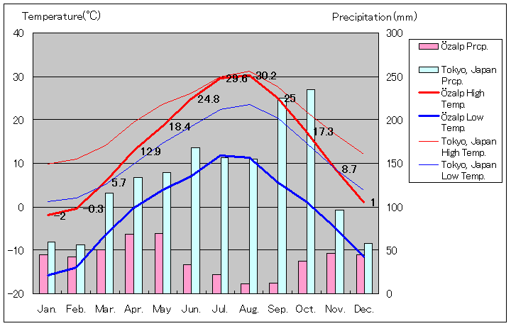 オザルプ気温、一年を通した月別気温グラフ