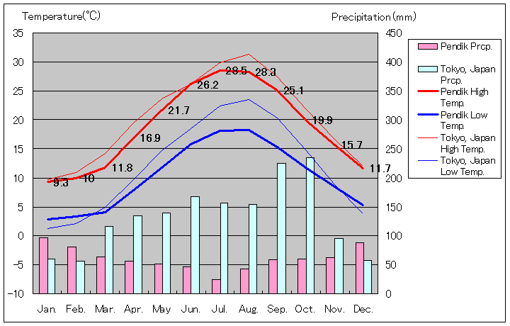 ペンディク気温、一年を通した月別気温グラフ
