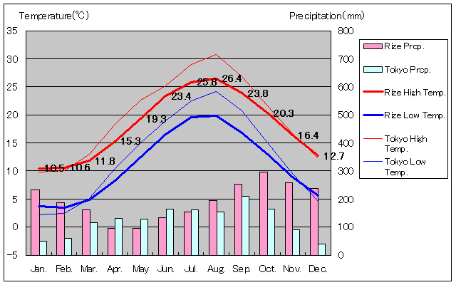 リゼ気温、一年を通した月別気温グラフ