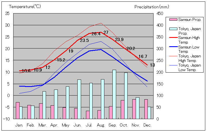 サムスン気温、一年を通した月別気温グラフ