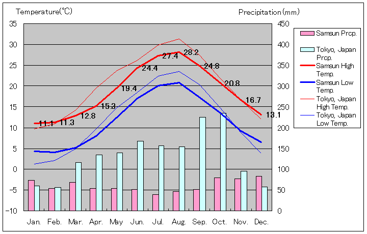 サムスン気温、一年を通した月別気温グラフ