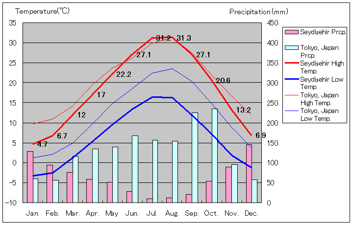 セイディシェヒル気温、一年を通した月別気温グラフ