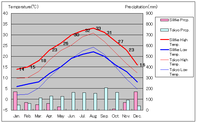スィリフケ気温、一年を通した月別気温グラフ