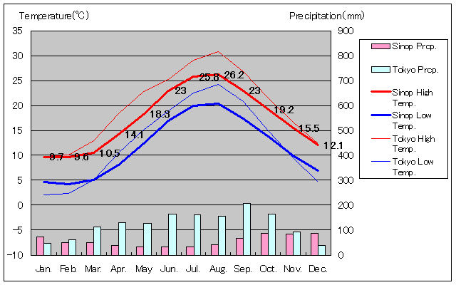 スィノプ気温、一年を通した月別気温グラフ