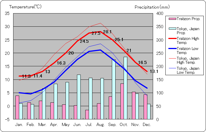 トラブゾン気温、一年を通した月別気温グラフ
