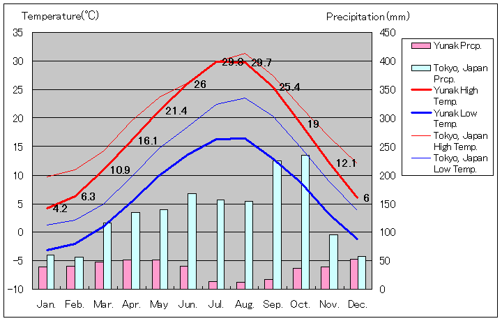 ユナク気温、一年を通した月別気温グラフ