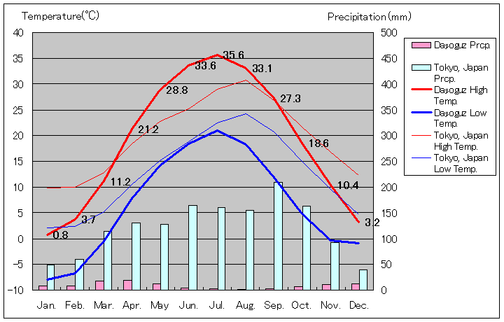 ダショグズ気温、一年を通した月別気温グラフ