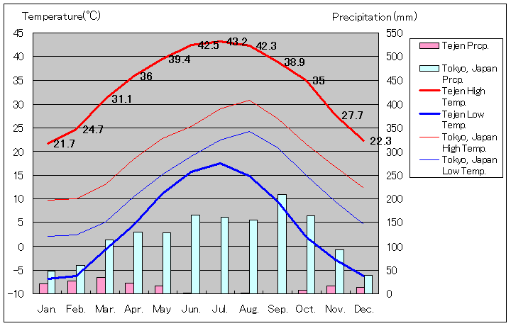 テジェン気温、一年を通した月別気温グラフ