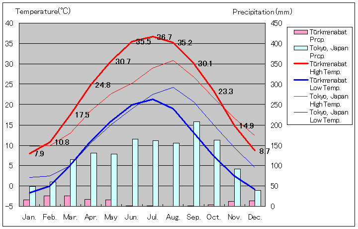 テュルクメナバート気温、一年を通した月別気温グラフ