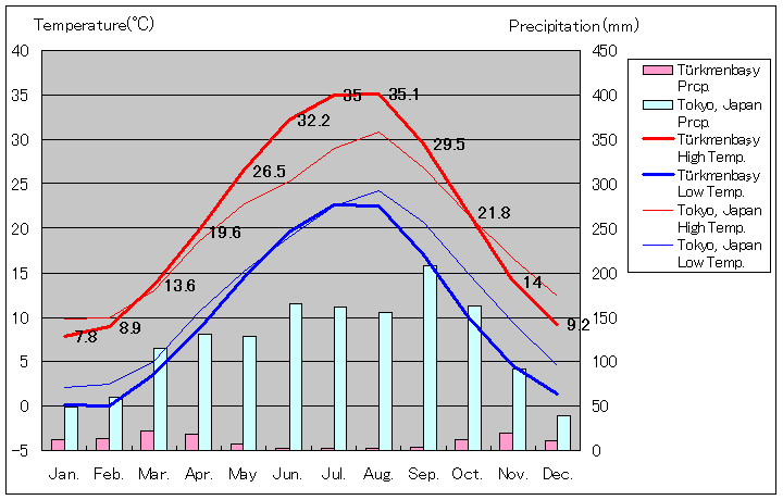 トルクメンバシ気温、一年を通した月別気温グラフ