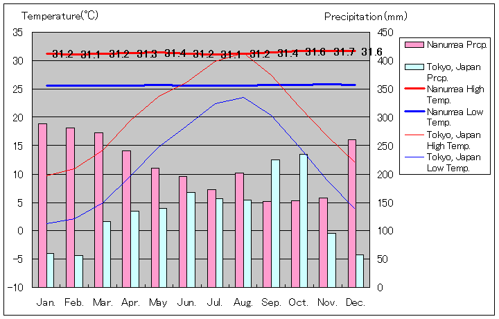 ナヌメア気温、一年を通した月別気温グラフ