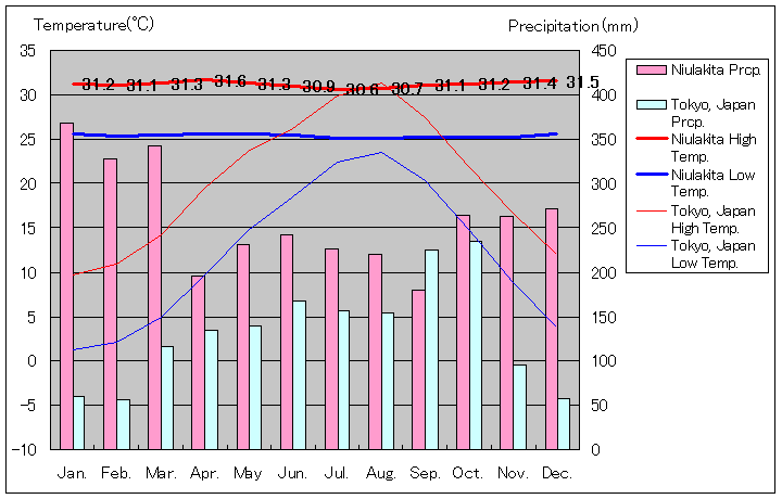 ニウラキタ気温、一年を通した月別気温グラフ