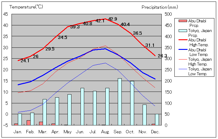 アブダビ気温、一年を通した月別気温グラフ