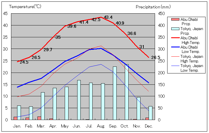 アブダビ気温、一年を通した月別気温グラフ