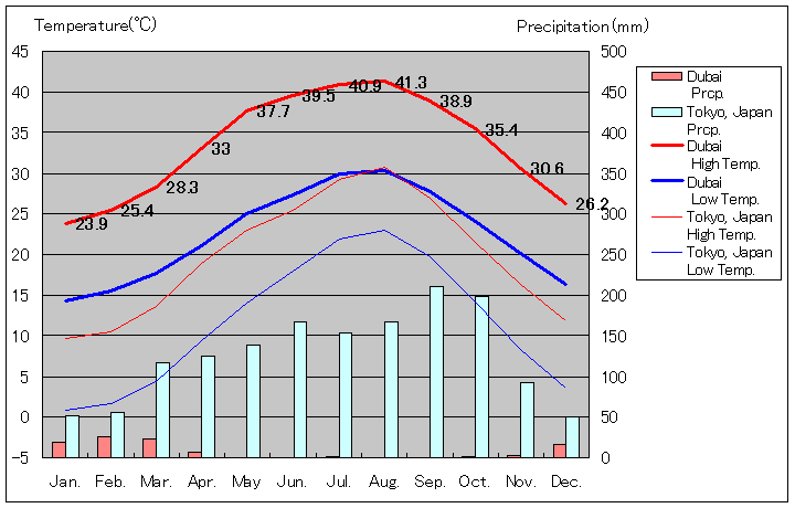 ドバイ気温、一年を通した月別気温グラフ