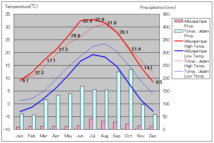 アルバカーキ気温、一年を通した月別気温グラフ