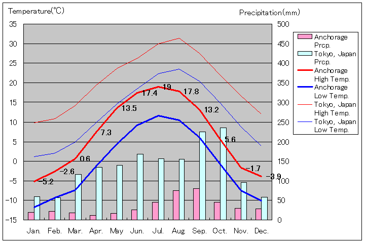 アンカレッジ気温、一年を通した月別気温グラフ