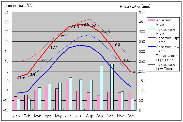 アンダーソン気温、一年を通した月別気温グラフ