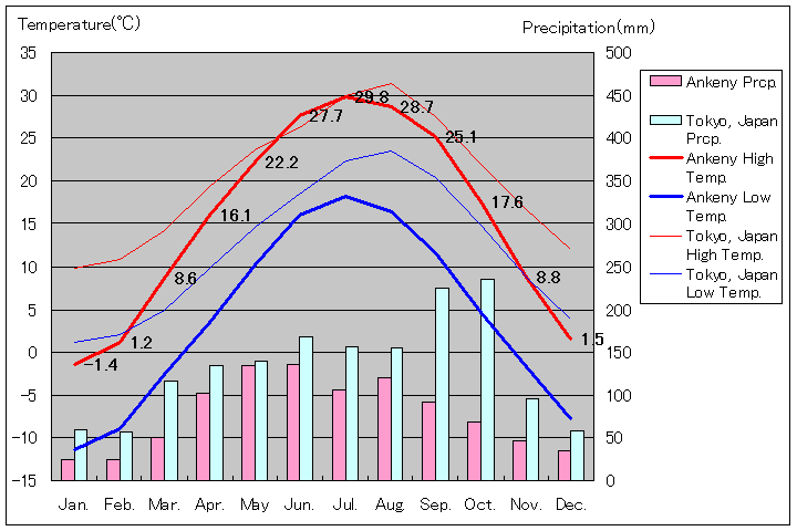 アンケニー気温、一年を通した月別気温グラフ