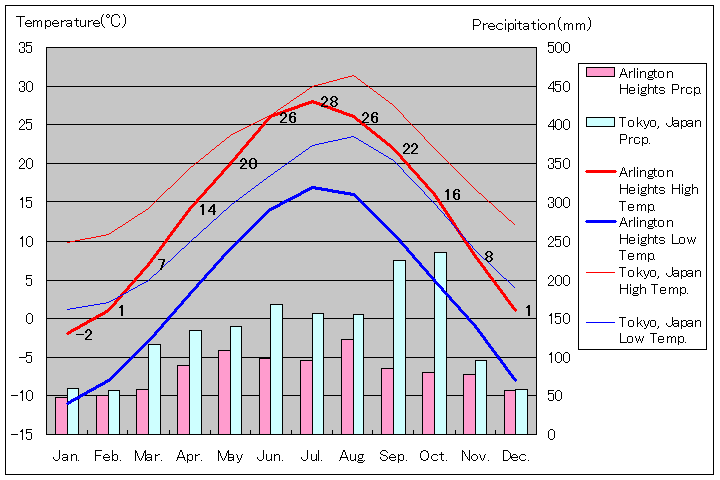 アーリントンハイツ気温、一年を通した月別気温グラフ