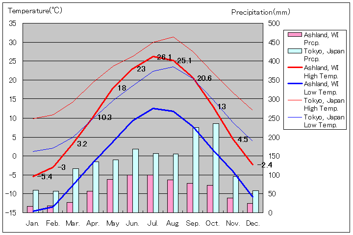 アシュランド気温、一年を通した月別気温グラフ