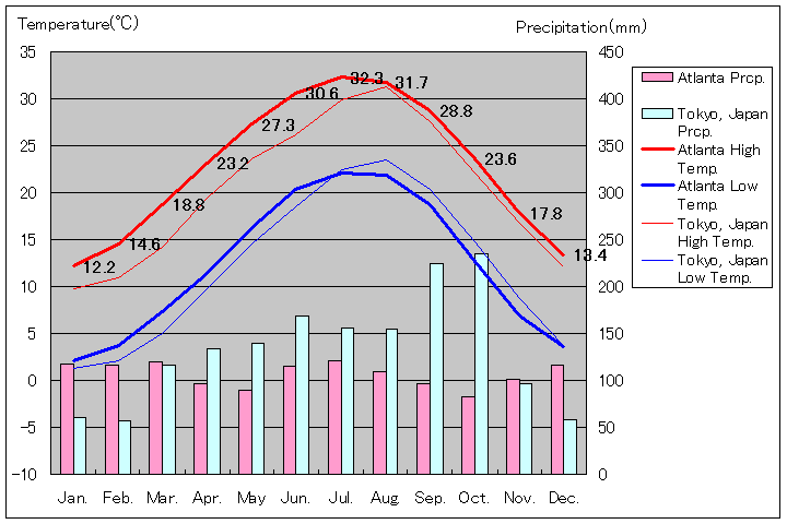 アトランタ気温、一年を通した月別気温グラフ