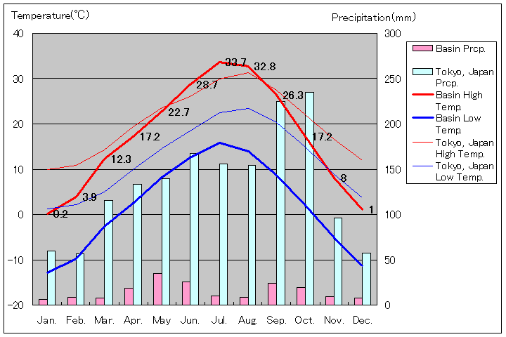 ベースン気温、一年を通した月別気温グラフ