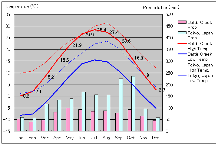 バトルクリーク気温、一年を通した月別気温グラフ