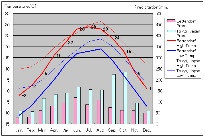 ベッテンドルフ気温、一年を通した月別気温グラフ