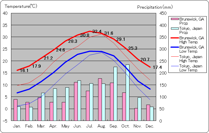 ジョージア州ブランズウィック気温、一年を通した月別気温グラフ