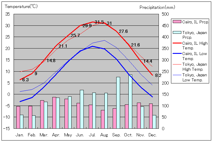 カイロ気温、一年を通した月別気温グラフ