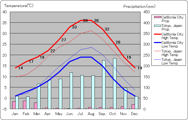 カリフォルニア・シティ気温、一年を通した月別気温グラフ