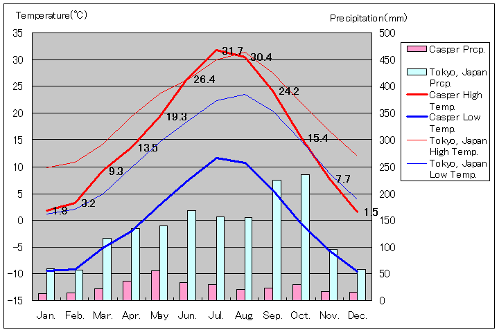 キャスパー気温、一年を通した月別気温グラフ