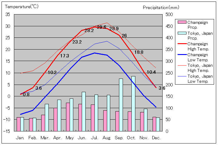 シャンペーン気温、一年を通した月別気温グラフ