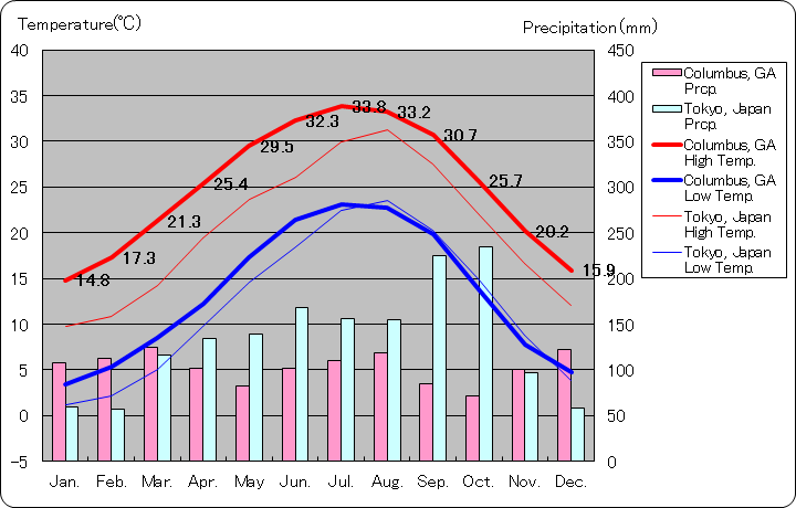 ジョージア州コロンバス気温、一年を通した月別気温グラフ