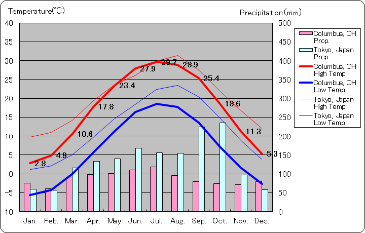 オハイオ州コロンバス気温、一年を通した月別気温グラフ