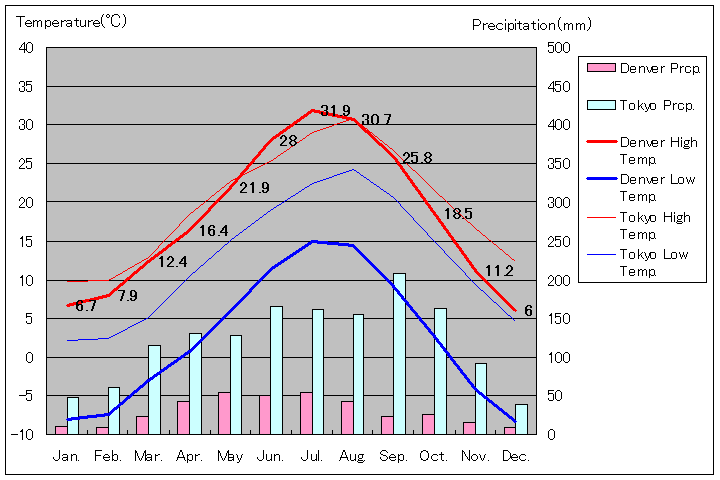 デンバー気温、一年を通した月別気温グラフ