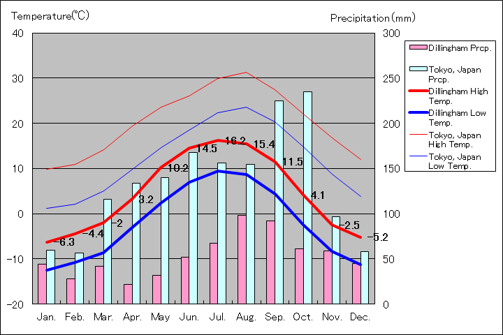 ディリンガム気温、一年を通した月別気温グラフ