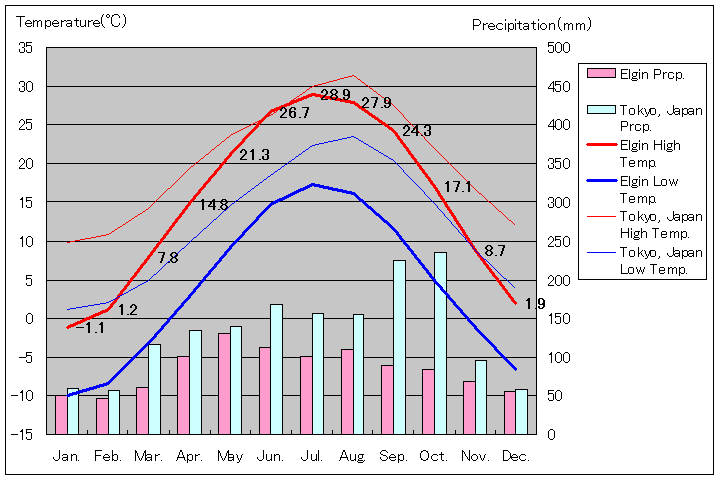 エルジン気温、一年を通した月別気温グラフ