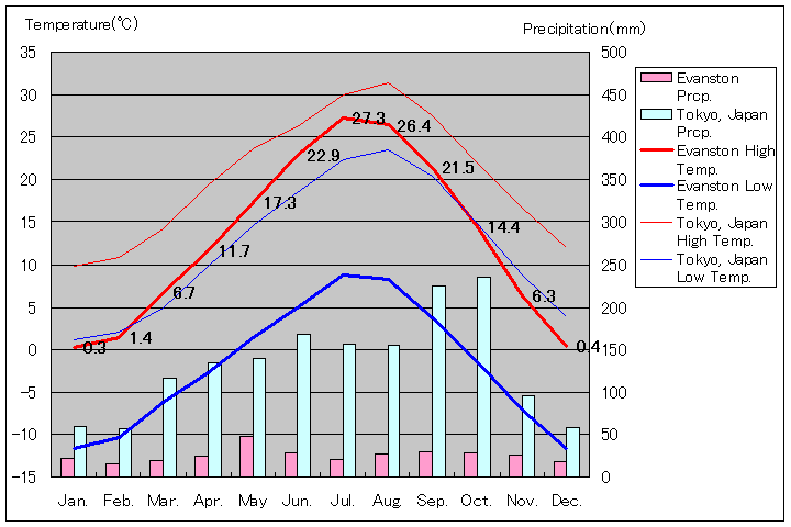 エバンストン気温、一年を通した月別気温グラフ